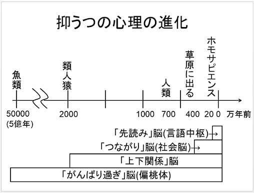 ★表　抑うつの心理の進化