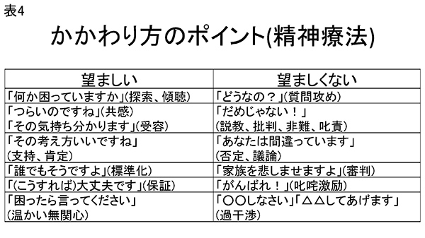 ★表4　かかわり方のポイント(精神療法)