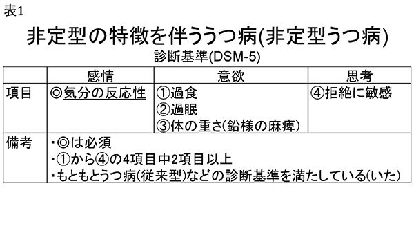 ★表1　非定型の特徴を伴ううつ病(非定型うつ病)の診断基準(DSM-5)