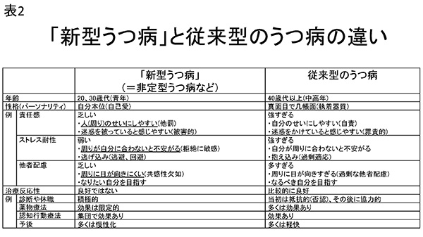 ★表2　「新型うつ病」と従来型のうつ病の違い