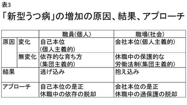 ★表3　「新型うつ病」の増加の原因、結果、アプローチ