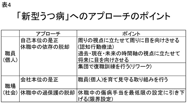 ★表4　「新型うつ病」へのアプローチのポイント