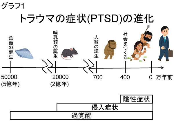 ★グラフ1　トラウマの症状(PTSD)の進化
