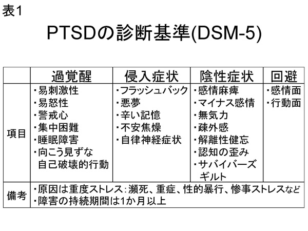 ★表1　PTSDの診断基準(DSM-5)