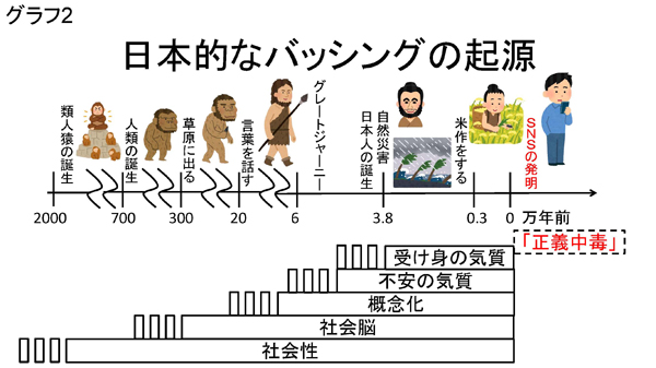 ★グラフ2　日本的なバッシングの起源