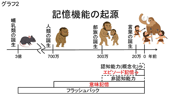 ★グラフ2　記憶機能の起源