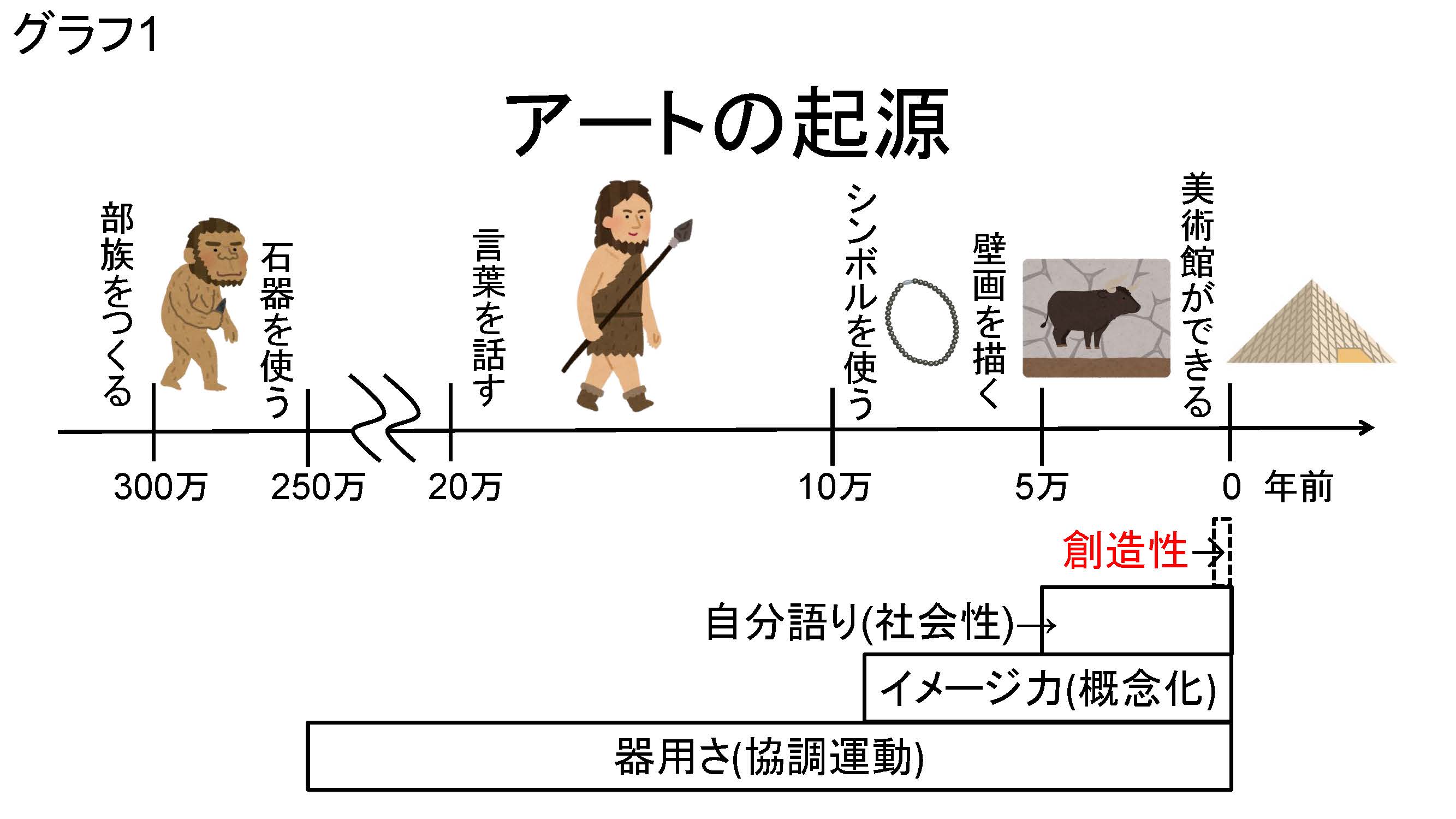 ★グラフ1　アートの起源