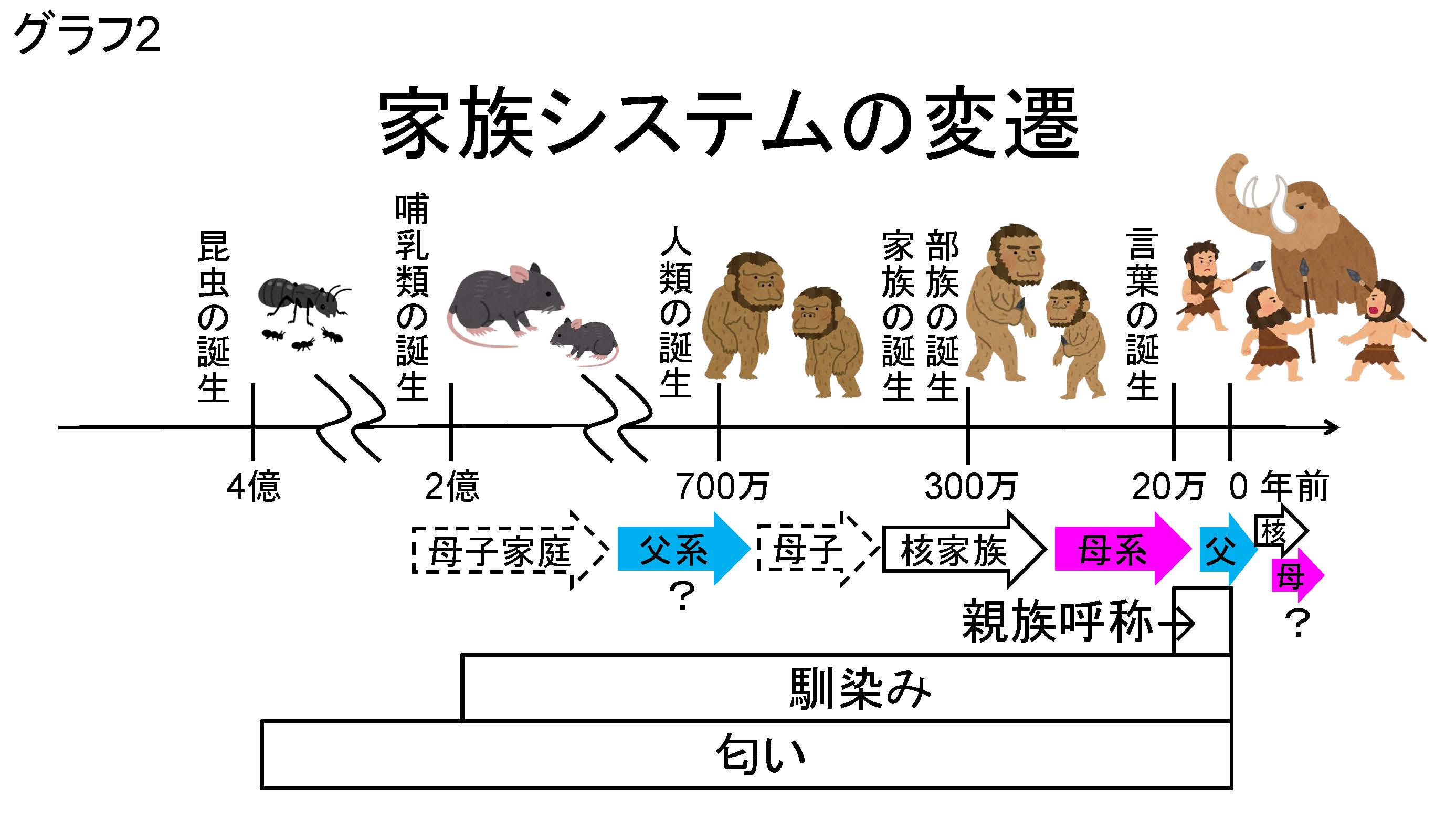 ★グラフ2　家族システムの変遷