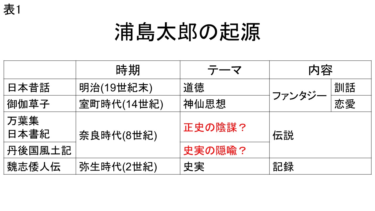 ★表1　浦島太郎の起源