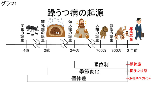 ★グラフ1　躁うつ病の起源