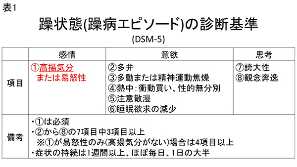 ★表1　躁状態(躁病エピソード)の診断基準