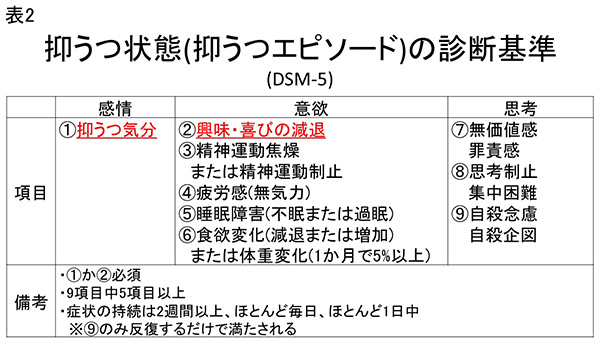 ★表2　抑うつ状態(抑うつエピソード)の診断基準