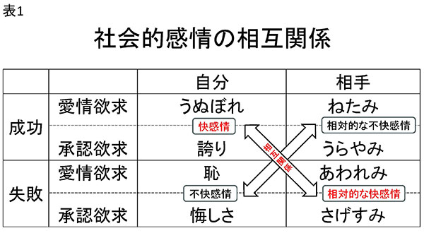 ★表1　社会的感情の相互関係