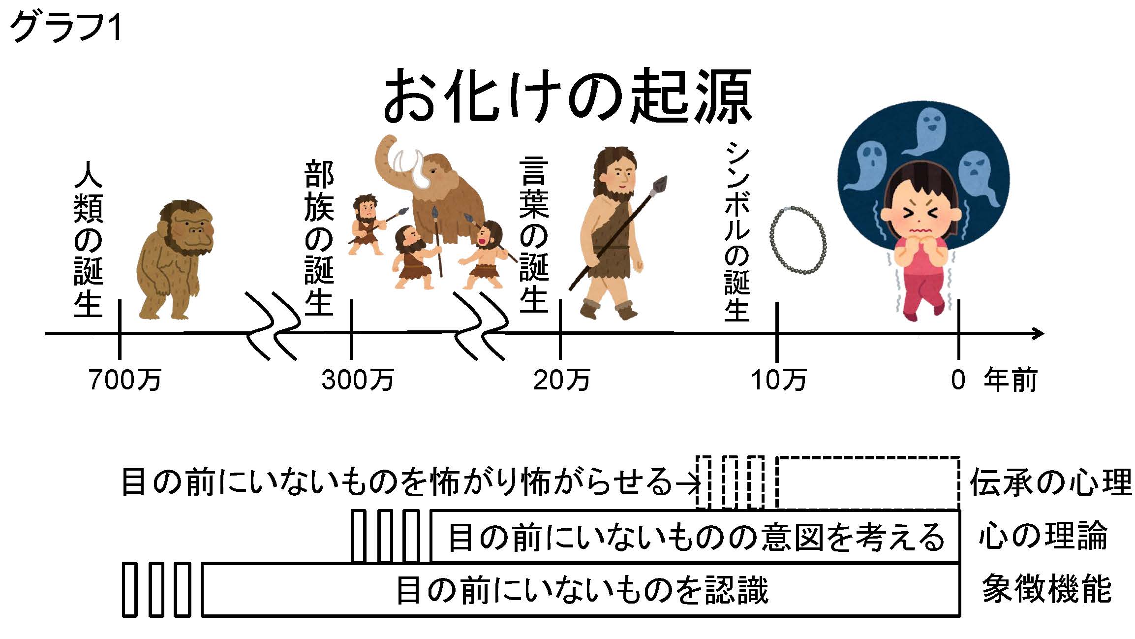 ★グラフ1　お化けの起源