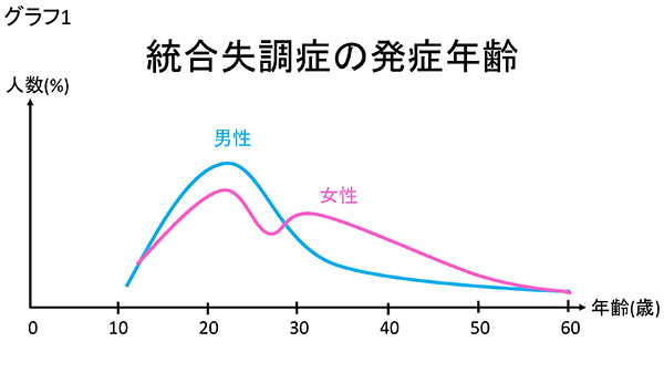 ★グラフ1　統合失調症の発症年齢