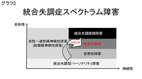 ★グラフ2　統合失調症スペクトラム障害