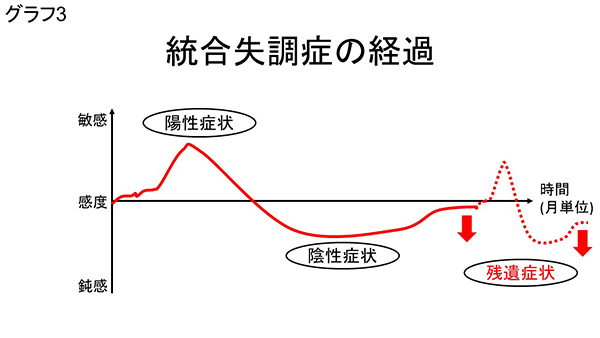 ★グラフ3　統合失調症の経過