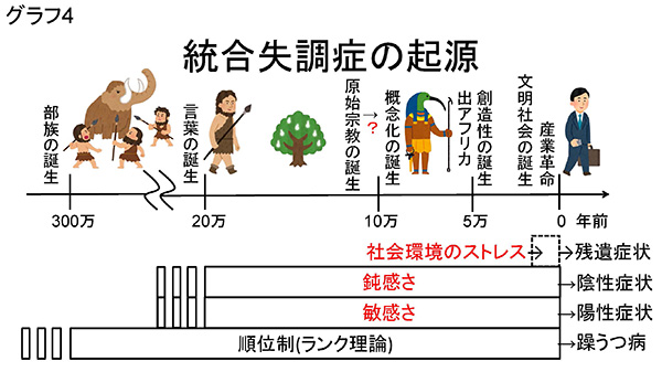 ★グラフ4　統合失調症の起源