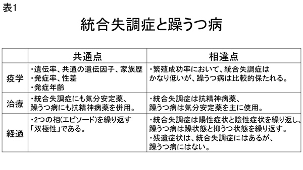 ★表1　統合失調症と躁うつ病の共通点と相違点