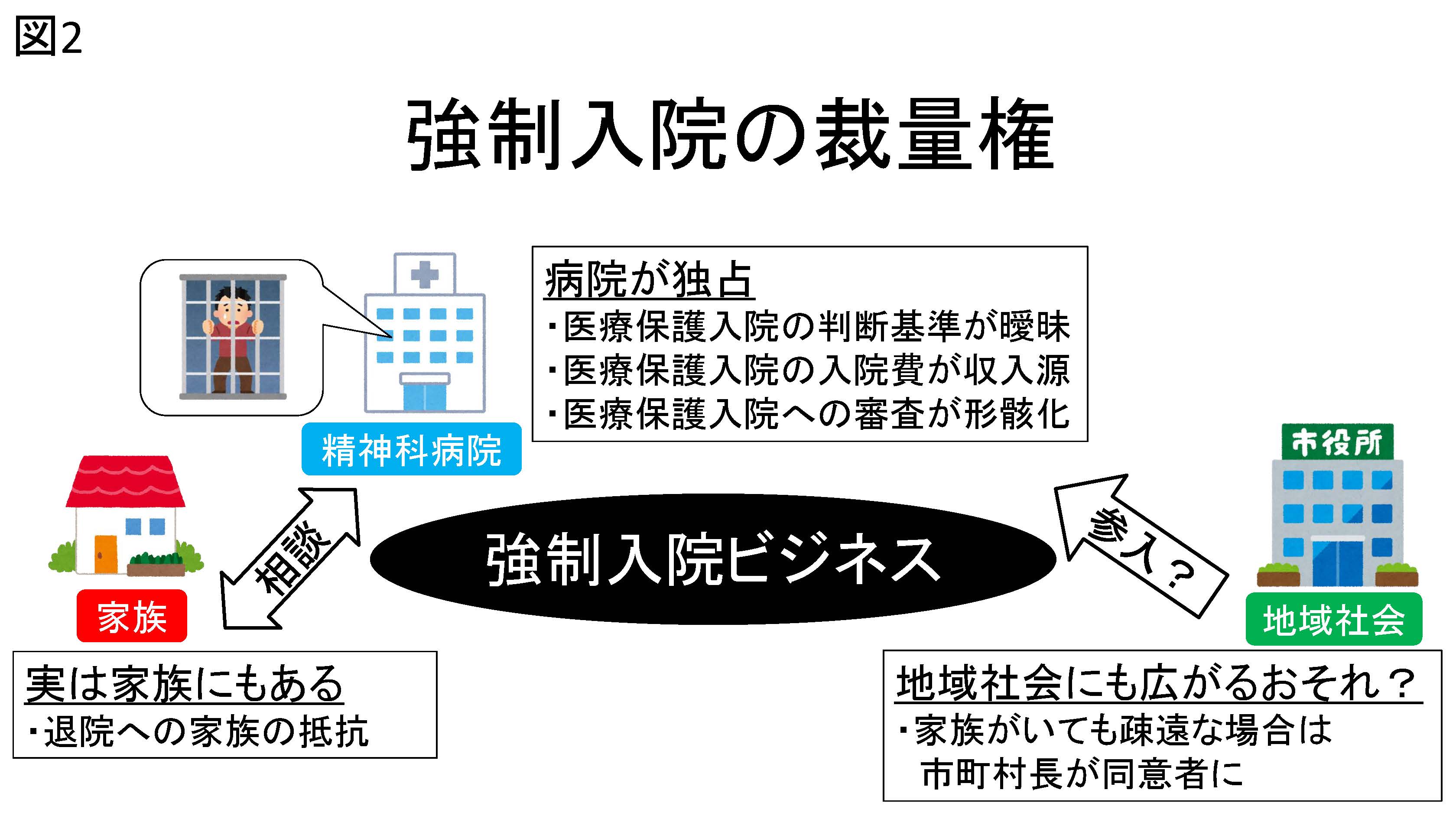 ★図2　強制入院の裁量権