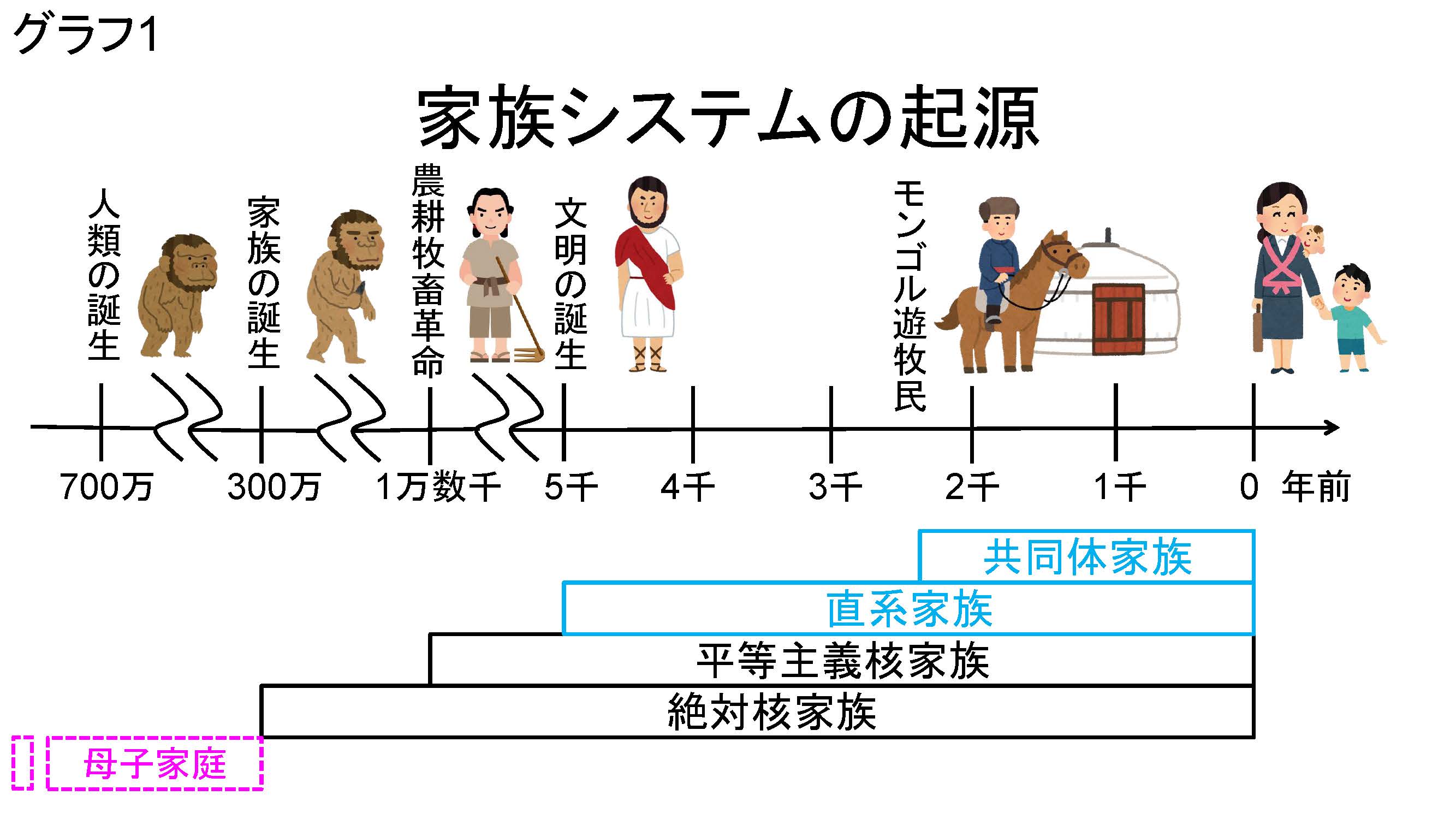 ★グラフ1 家族システムの起源