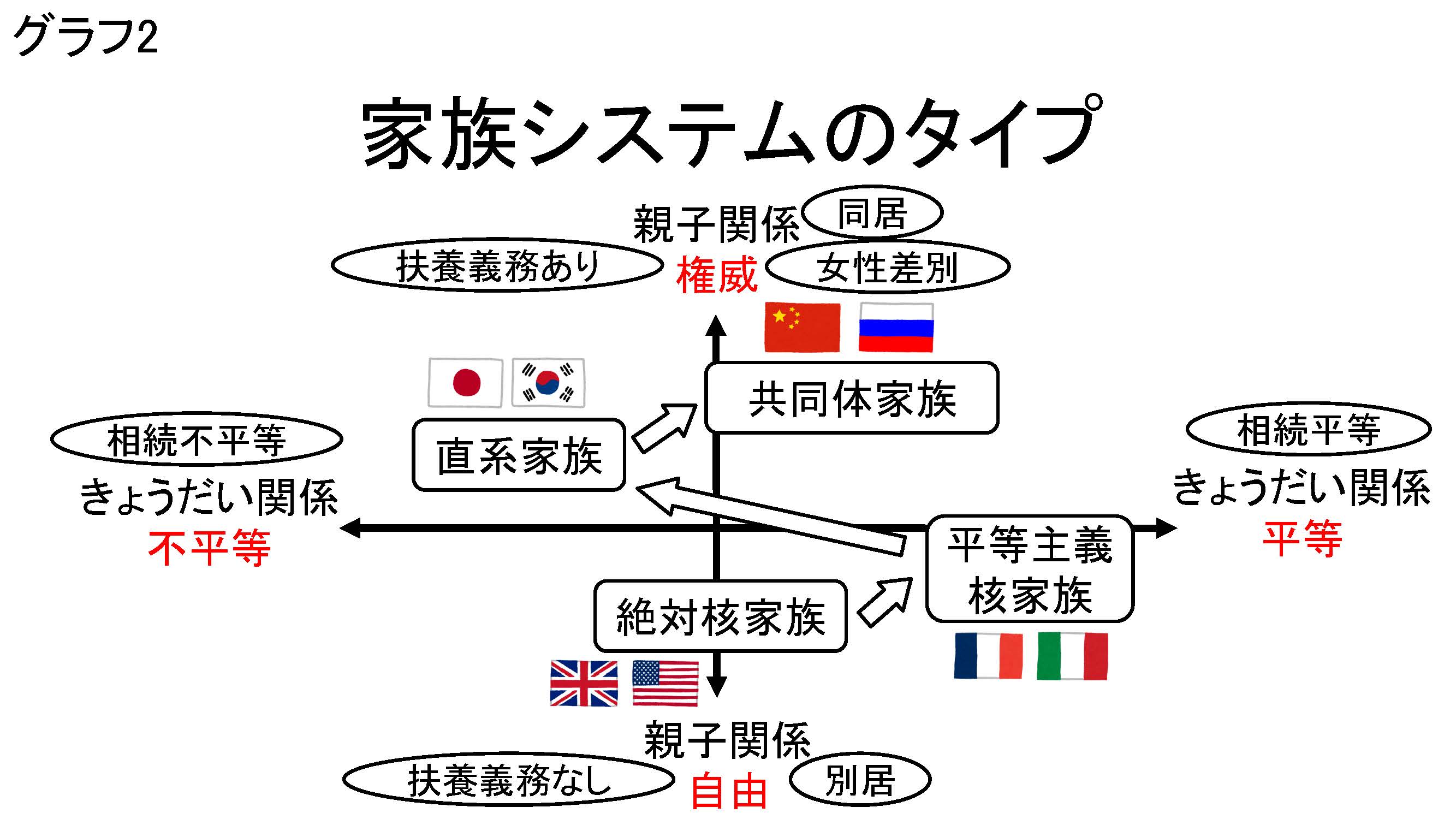 ★グラフ2　家族システムのタイプ