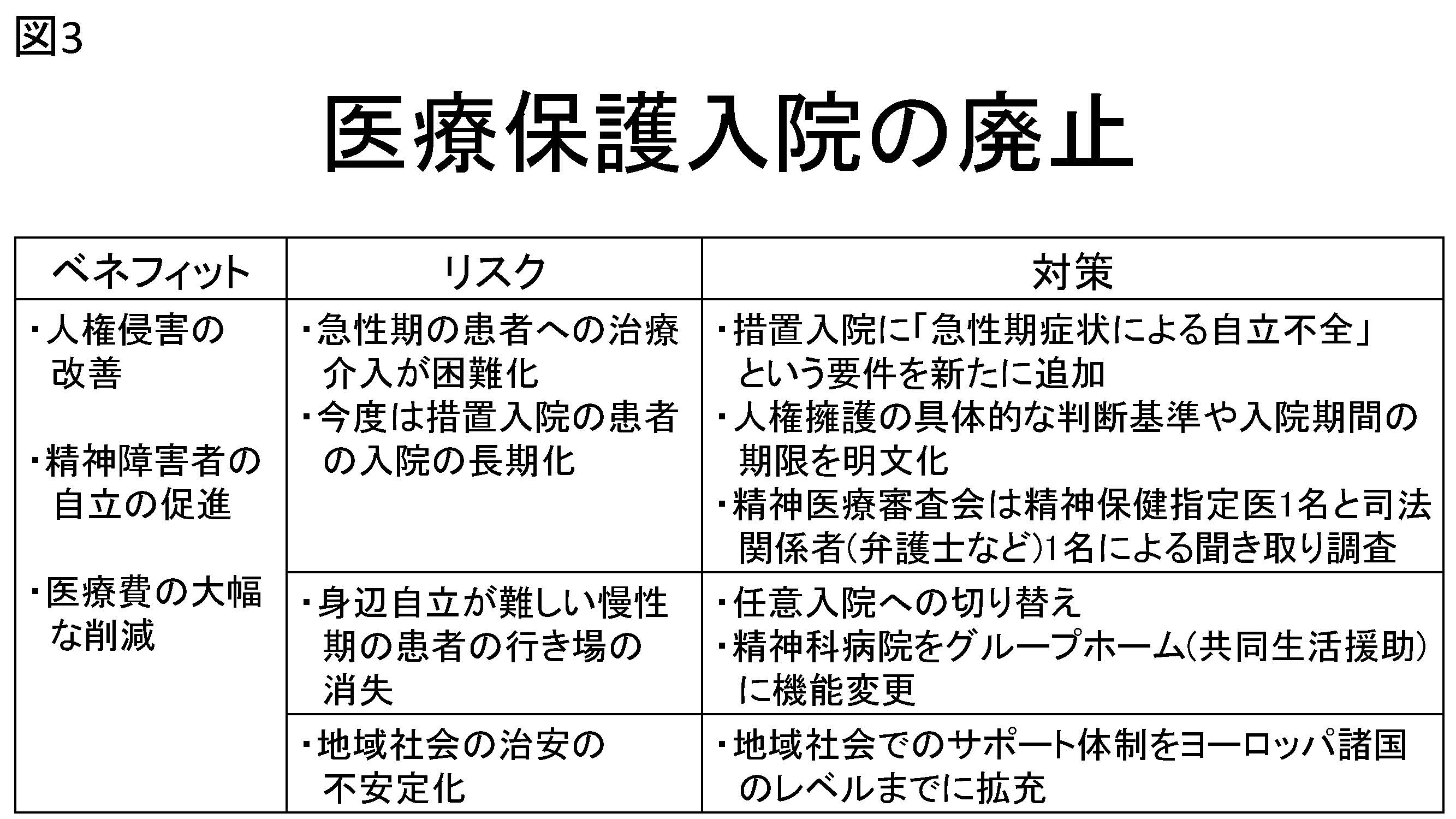 ★表3　医療保護入院の廃止