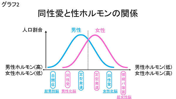 ★グラフ2 同性愛と性ホルモンの関係