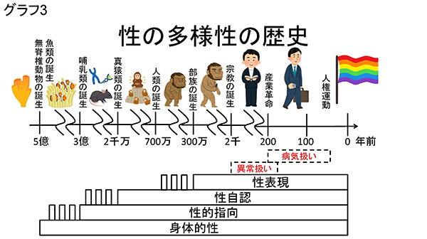 ★グラフ3　性の多様性の歴史