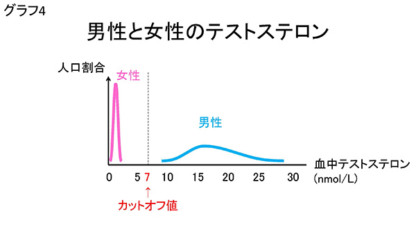 ★グラフ4 男性と女性のテストステロン