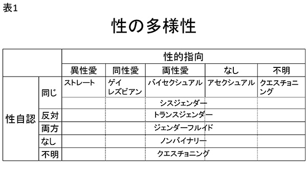 表1　性の多様性