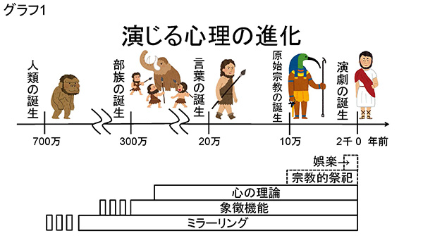 ★グラフ1　演じる心理の進化