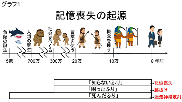 ★グラフ1 記憶喪失の起源
