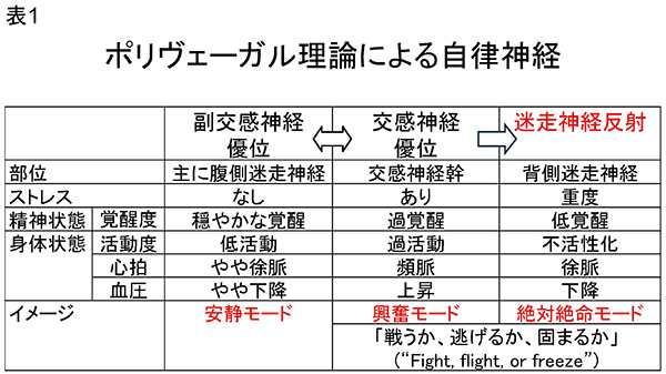 ★表1 ポリヴェーガル理論による自律神経