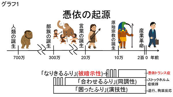 ★グラフ1 憑依の起源