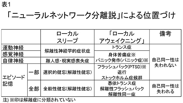 ★表1　「ニューラルネットワーク分離説」による位置づけ