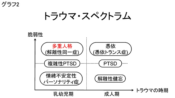 ★グラフ2 トラウマ・スペクトラム