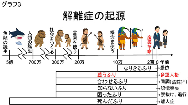 ★グラフ3　解離症の起源