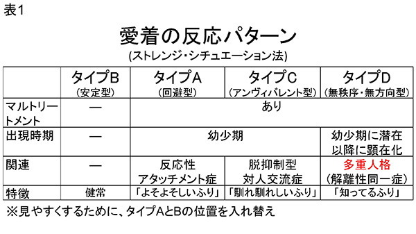 ★表1　愛着の反応パターン
