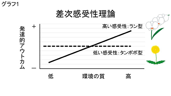 ★グラフ1　差次感受性理論
