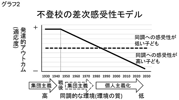 ★グラフ2　不登校の差次感受性モデル