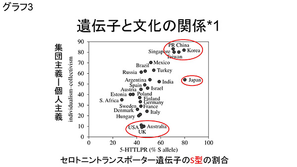 ★グラフ3　遺伝子と文化の関係