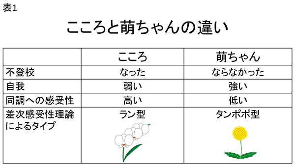 ★表1　こころと萌ちゃんの違い