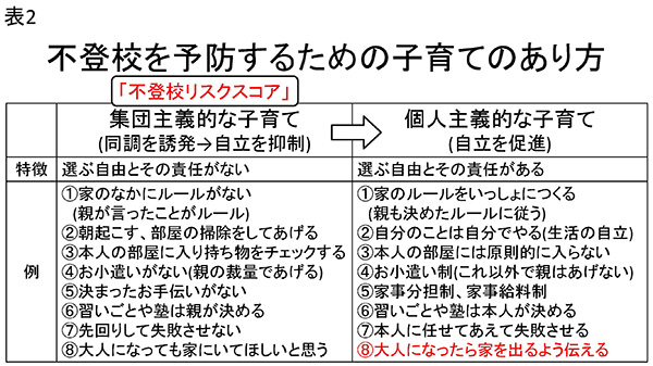 ★表2　不登校を予防するための子育てのあり方