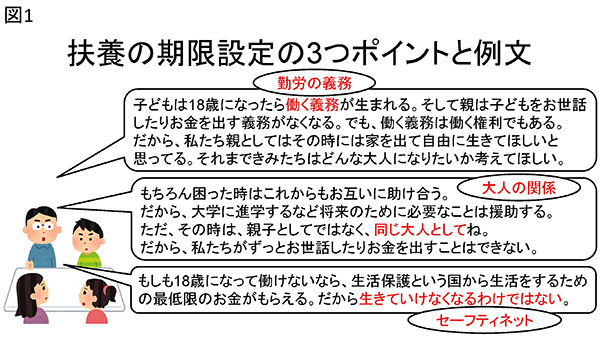 ★図1　扶養の期限設定の3つポイントと例文